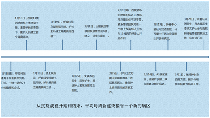 呼吸科党支部抗疫时间轴