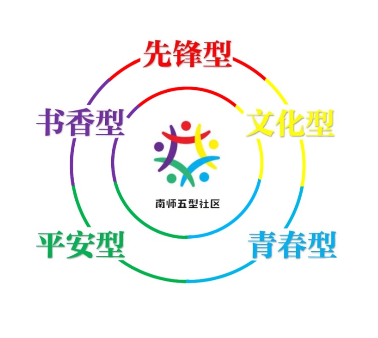 五型社区思维导图.jpg