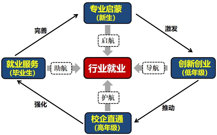 图2 “一心四维”行业就业服务体系示意图.jpg