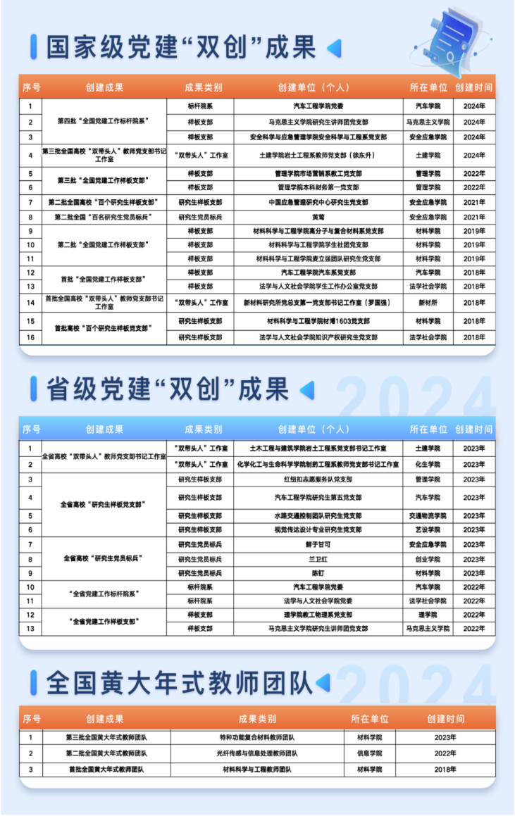 武汉理工大学全国、省级标杆院系、样板支部、双带头人、黄大年式教师团队等名单.png